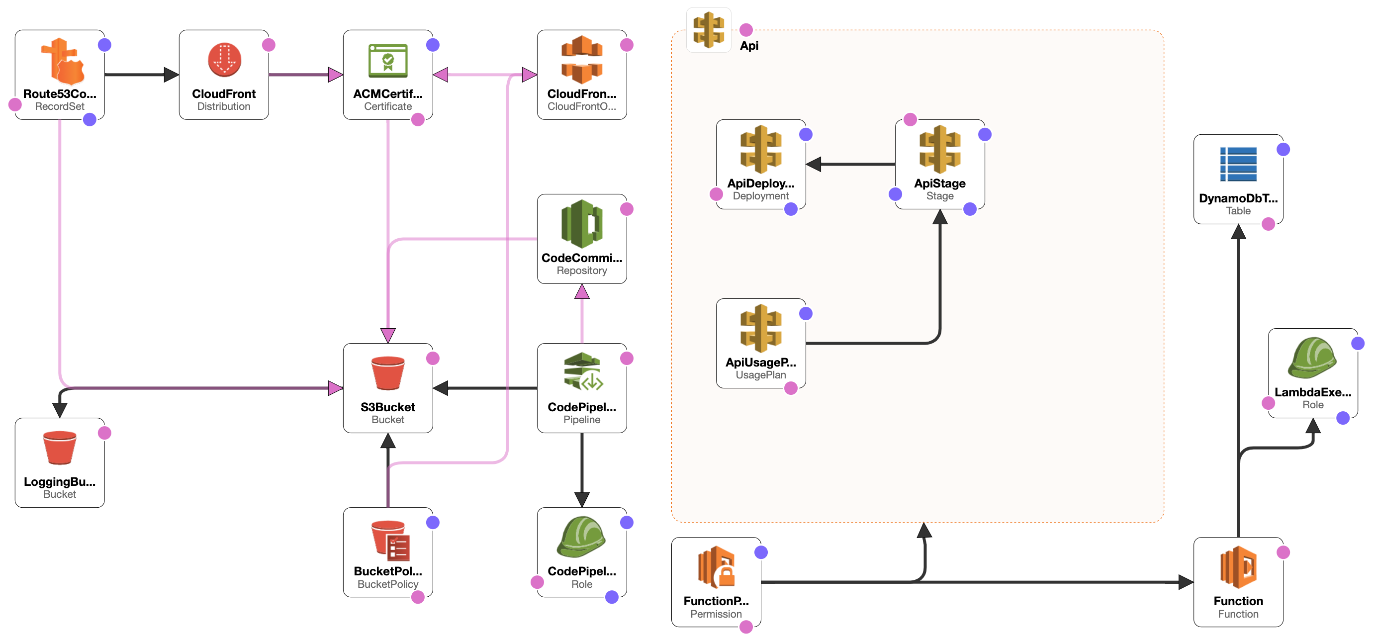 AWS architecture for the serverless résumé website